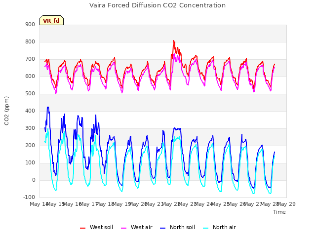 plot of Vaira Forced Diffusion CO2 Concentration