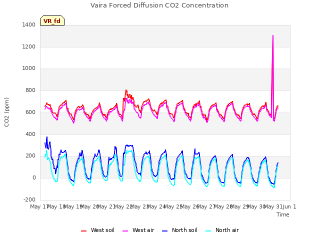 plot of Vaira Forced Diffusion CO2 Concentration
