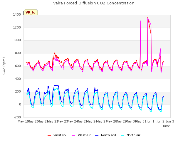 plot of Vaira Forced Diffusion CO2 Concentration