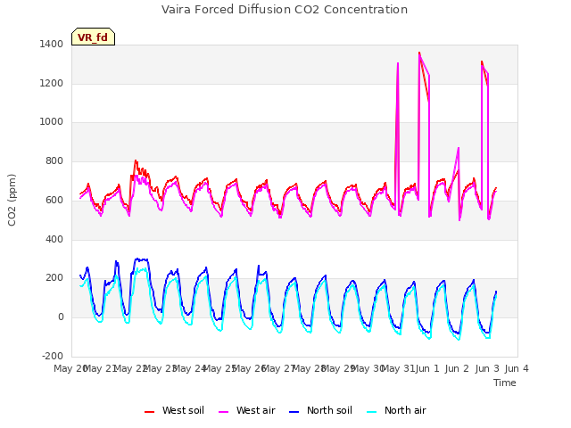 plot of Vaira Forced Diffusion CO2 Concentration