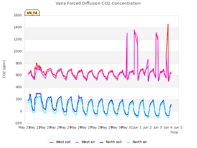 plot of Vaira Forced Diffusion CO2 Concentration