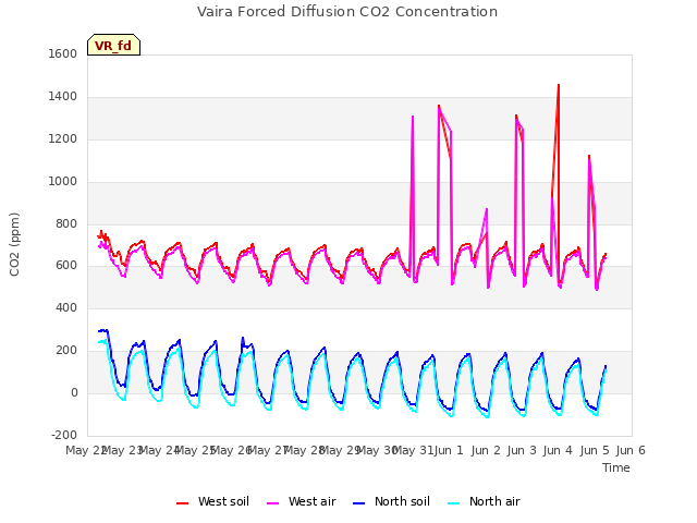 plot of Vaira Forced Diffusion CO2 Concentration