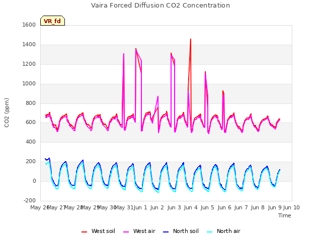 plot of Vaira Forced Diffusion CO2 Concentration