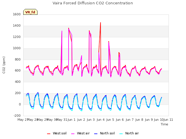 plot of Vaira Forced Diffusion CO2 Concentration