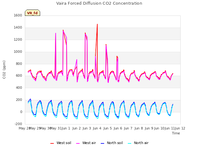 plot of Vaira Forced Diffusion CO2 Concentration