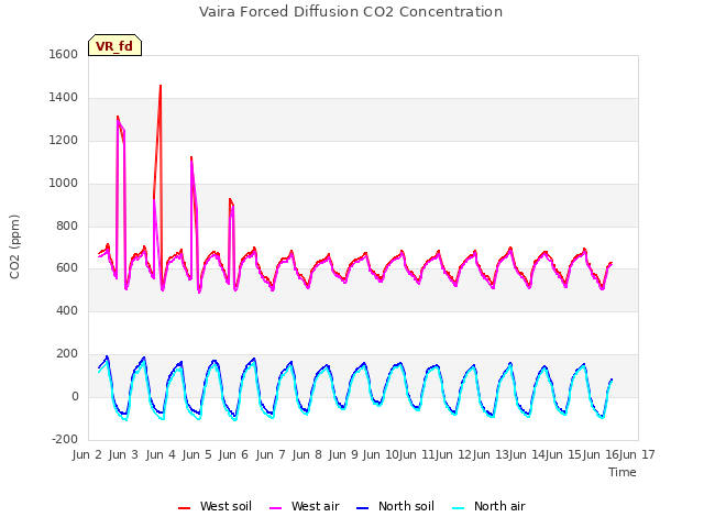 plot of Vaira Forced Diffusion CO2 Concentration