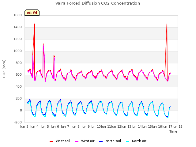 plot of Vaira Forced Diffusion CO2 Concentration