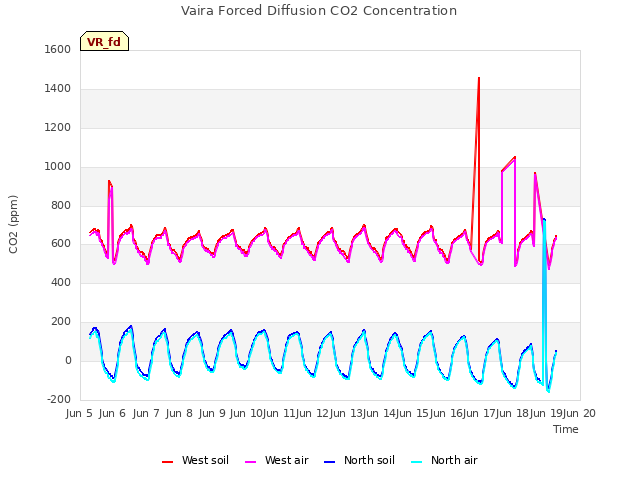 plot of Vaira Forced Diffusion CO2 Concentration
