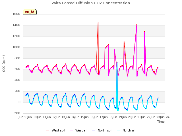 plot of Vaira Forced Diffusion CO2 Concentration