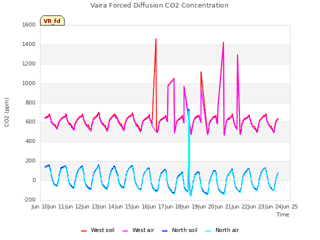 plot of Vaira Forced Diffusion CO2 Concentration