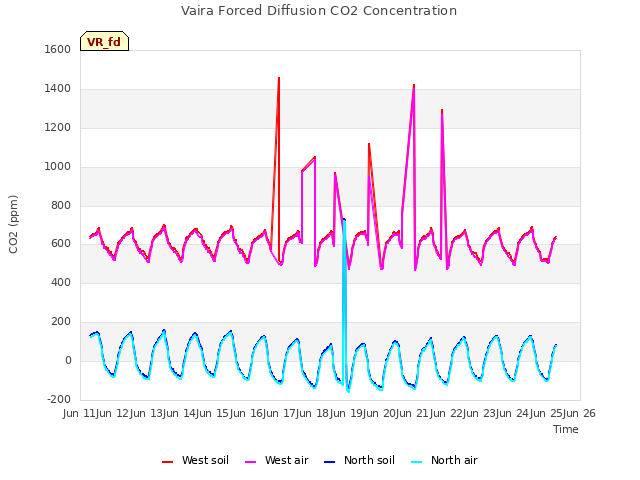 plot of Vaira Forced Diffusion CO2 Concentration