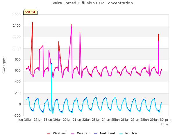 plot of Vaira Forced Diffusion CO2 Concentration