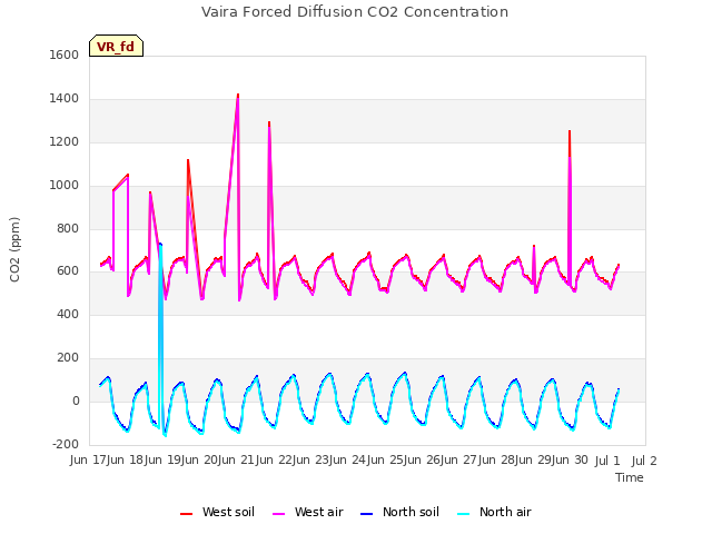 plot of Vaira Forced Diffusion CO2 Concentration