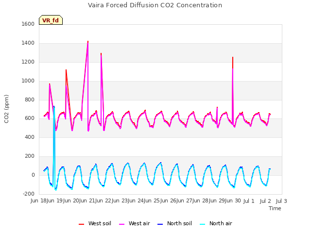 plot of Vaira Forced Diffusion CO2 Concentration