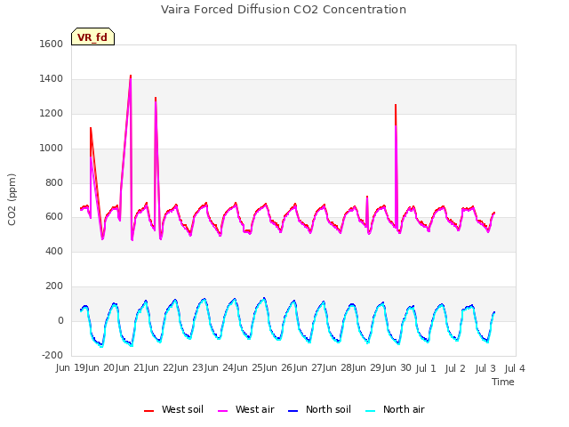 plot of Vaira Forced Diffusion CO2 Concentration