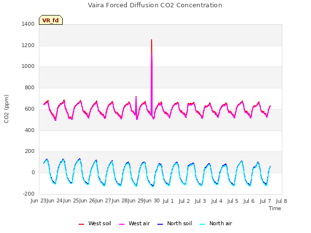 plot of Vaira Forced Diffusion CO2 Concentration