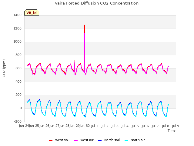 plot of Vaira Forced Diffusion CO2 Concentration