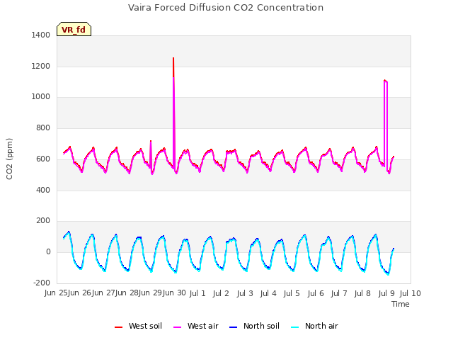 plot of Vaira Forced Diffusion CO2 Concentration