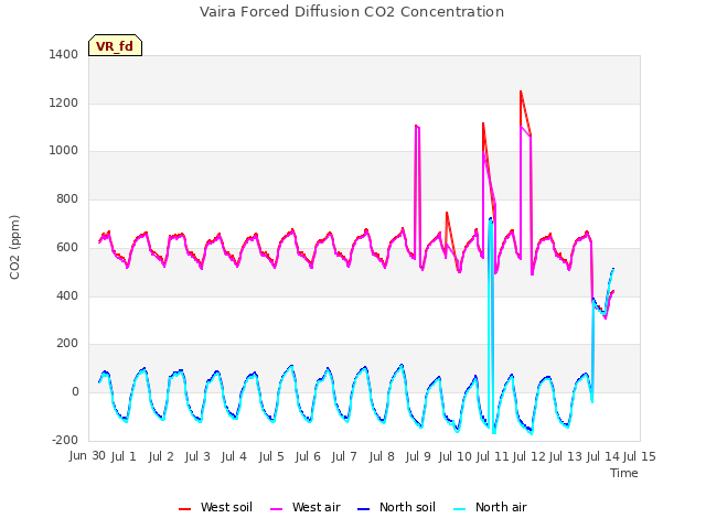 plot of Vaira Forced Diffusion CO2 Concentration