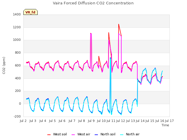 plot of Vaira Forced Diffusion CO2 Concentration