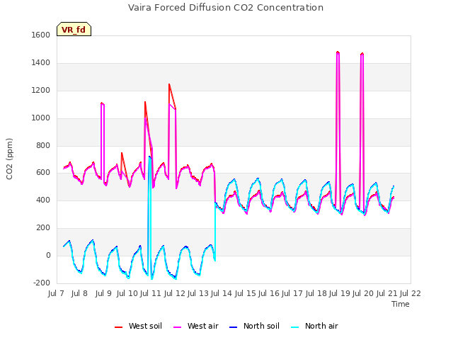 plot of Vaira Forced Diffusion CO2 Concentration