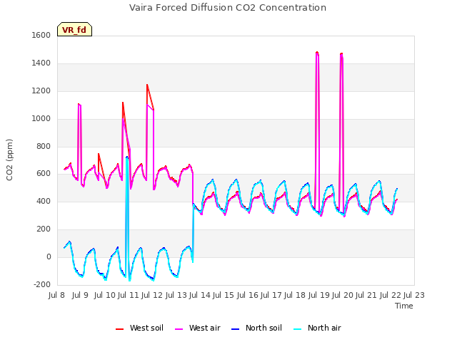 plot of Vaira Forced Diffusion CO2 Concentration