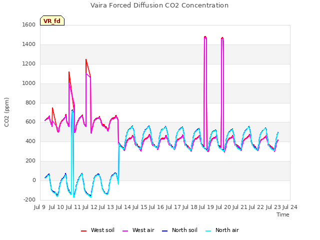 plot of Vaira Forced Diffusion CO2 Concentration