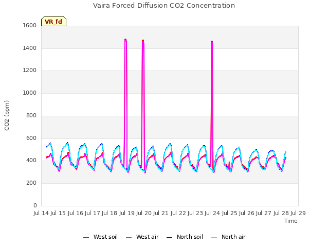 plot of Vaira Forced Diffusion CO2 Concentration