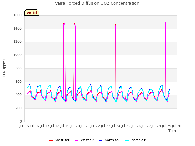 plot of Vaira Forced Diffusion CO2 Concentration