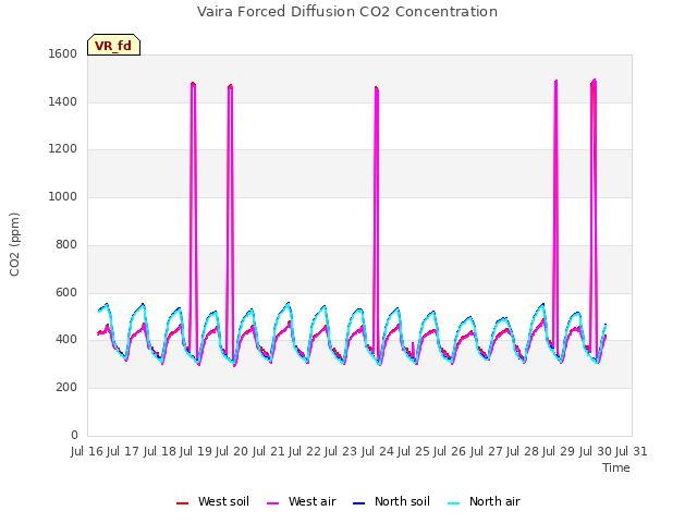 plot of Vaira Forced Diffusion CO2 Concentration