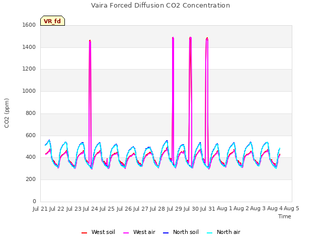 plot of Vaira Forced Diffusion CO2 Concentration