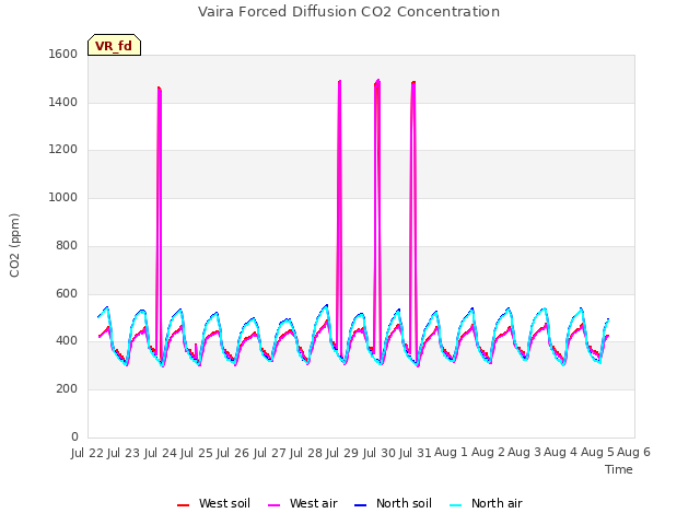 plot of Vaira Forced Diffusion CO2 Concentration