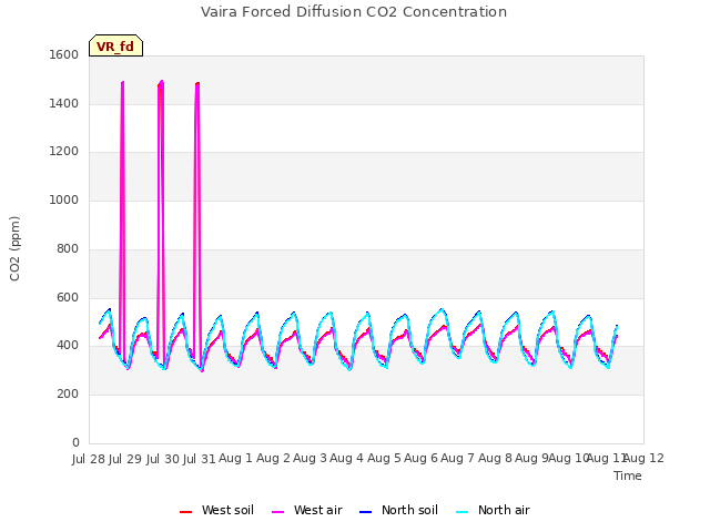 plot of Vaira Forced Diffusion CO2 Concentration