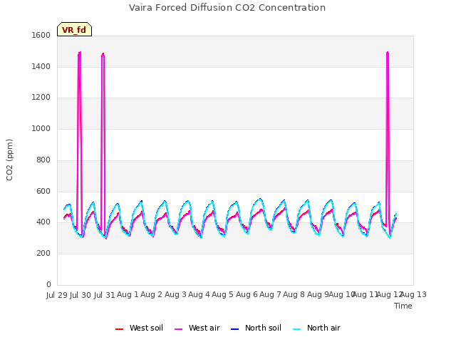 plot of Vaira Forced Diffusion CO2 Concentration