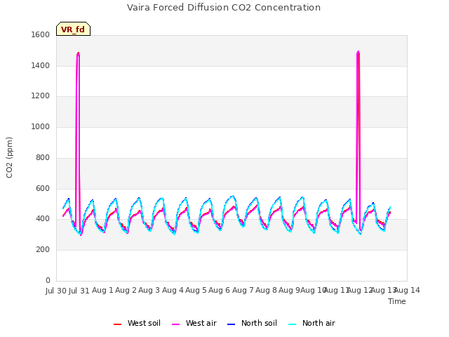 plot of Vaira Forced Diffusion CO2 Concentration