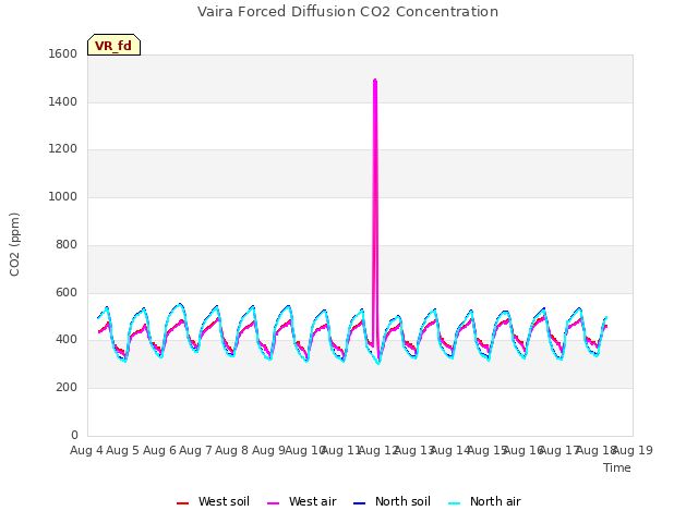 plot of Vaira Forced Diffusion CO2 Concentration