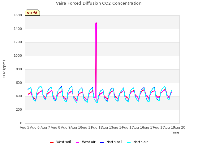 plot of Vaira Forced Diffusion CO2 Concentration