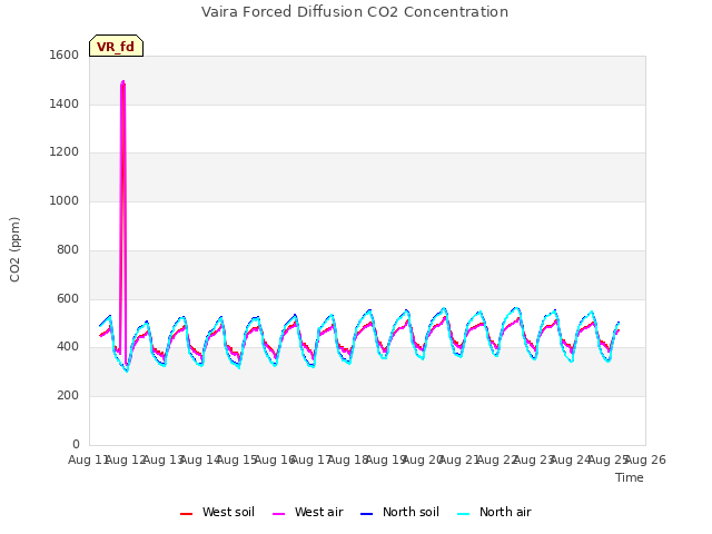 plot of Vaira Forced Diffusion CO2 Concentration