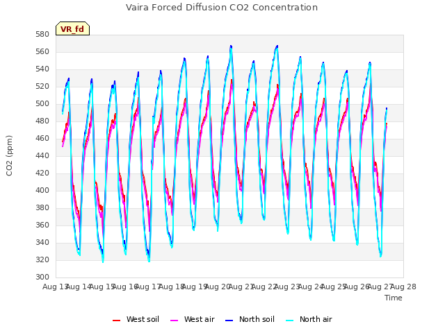 plot of Vaira Forced Diffusion CO2 Concentration