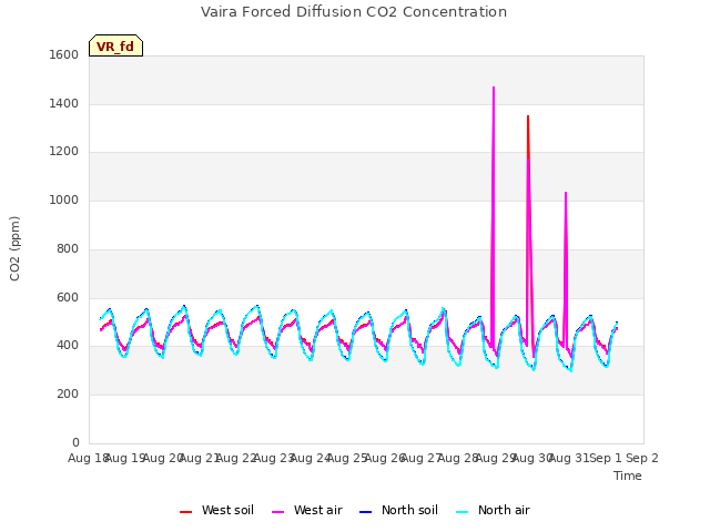 plot of Vaira Forced Diffusion CO2 Concentration