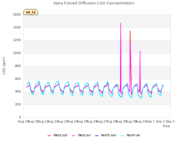 plot of Vaira Forced Diffusion CO2 Concentration