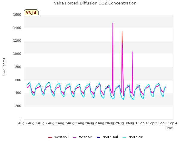 plot of Vaira Forced Diffusion CO2 Concentration