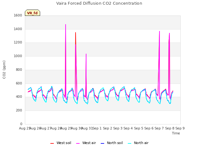 plot of Vaira Forced Diffusion CO2 Concentration