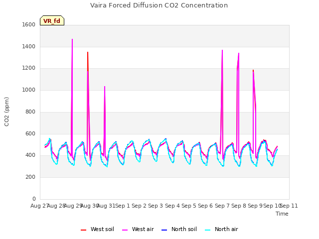 plot of Vaira Forced Diffusion CO2 Concentration