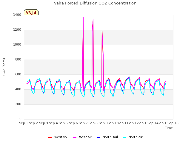 plot of Vaira Forced Diffusion CO2 Concentration
