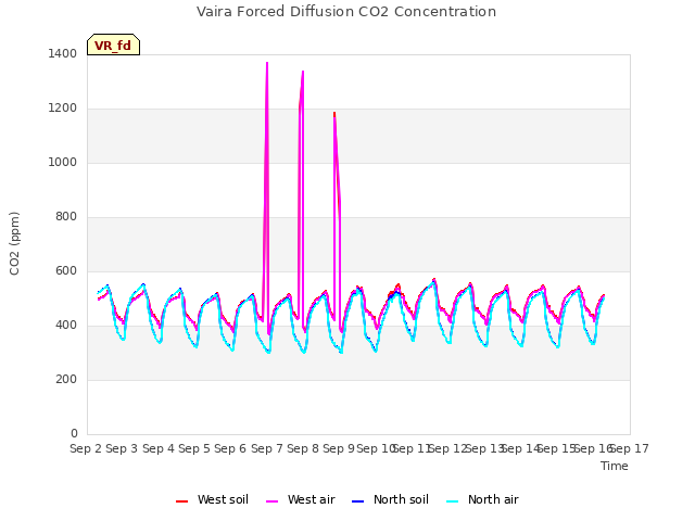 plot of Vaira Forced Diffusion CO2 Concentration