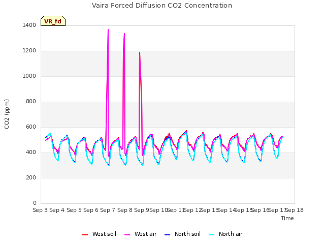 plot of Vaira Forced Diffusion CO2 Concentration