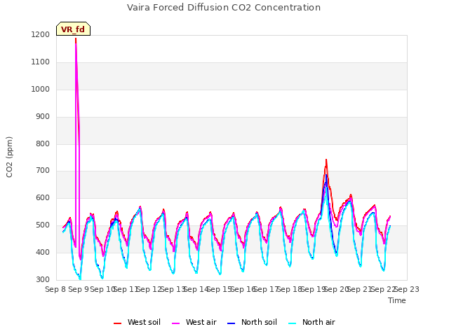 plot of Vaira Forced Diffusion CO2 Concentration