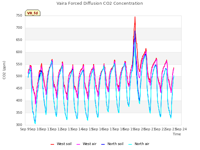 plot of Vaira Forced Diffusion CO2 Concentration