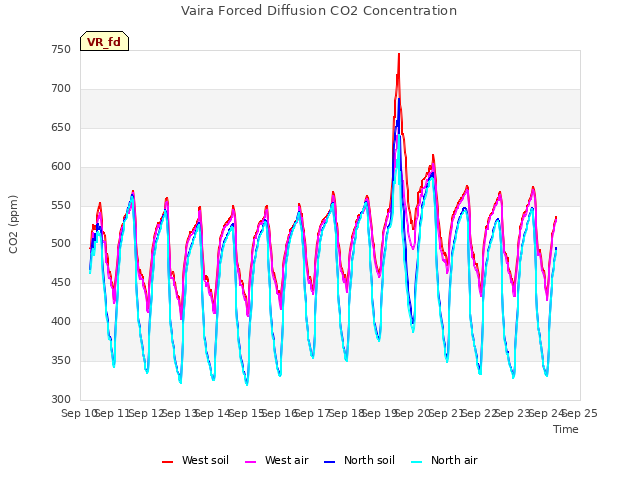 plot of Vaira Forced Diffusion CO2 Concentration